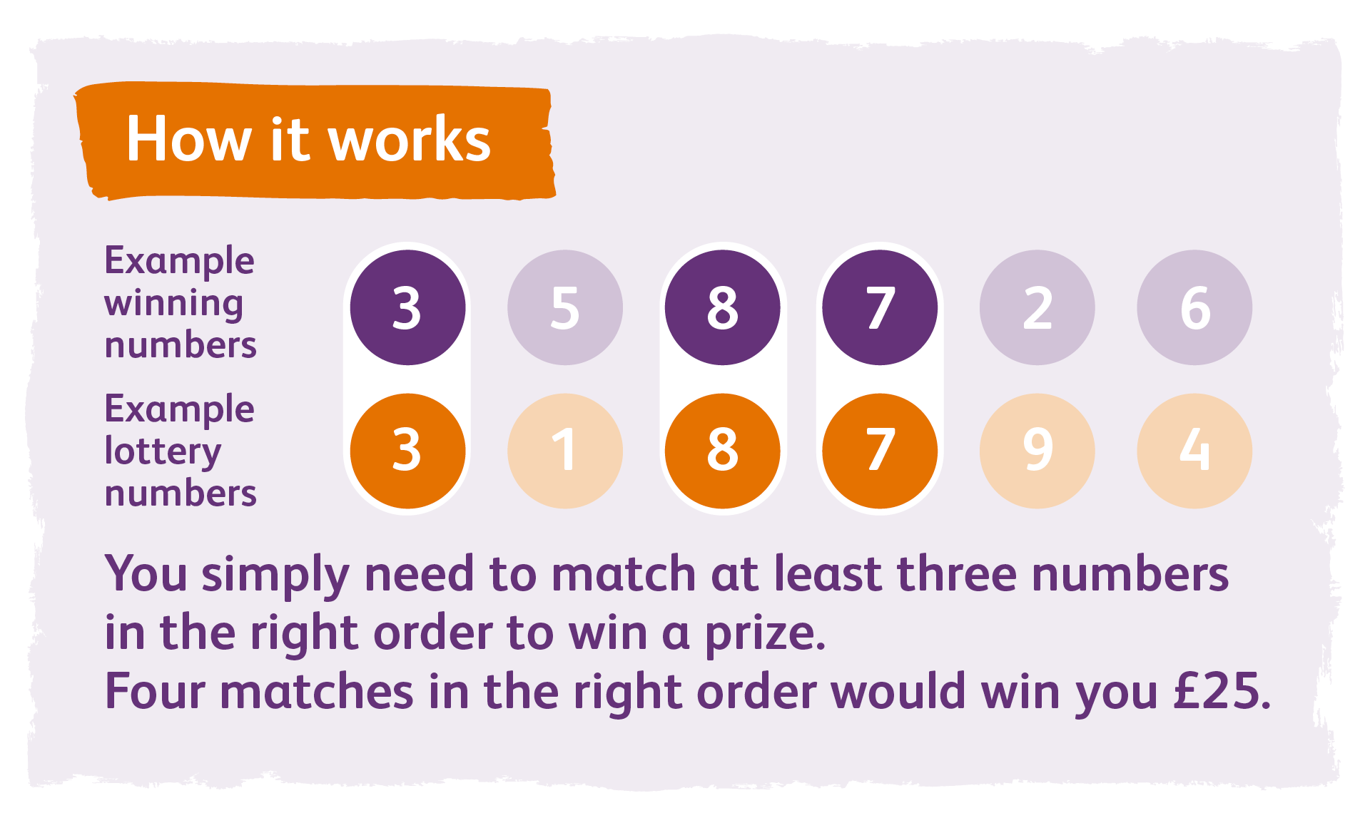 How it works - You simply need to match at least three numbers in the right order to win a prize. Four matches in the right order would win you £25.