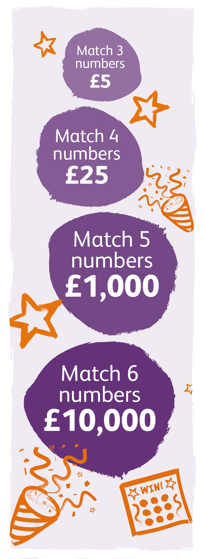 Match 3 numbers win £5, Match 4 numbers win £25, Match 5 numbers win £1,000, Match 6 numbers win £10,000